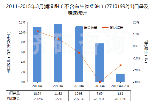 2011-2015年3月潤(rùn)滑脂（不含有生物柴油）(27101992)出口量及增速統(tǒng)計(jì)